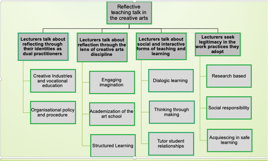 An image of a schema of reflective teaching in the arts.

Reflective teaching talk in the creative arts.

Lecturers talk about reflecting through their identities as dual practitioners.

Lecturers talk about reflection through the lens of creative arts discipline.

Lecturers talk about social and interactive forms of teaching and learning.

Lecturers seek legitimacy in the work practices they adopt.